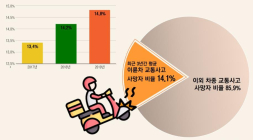 [생활정보] 오토바이 헬멧 80% 성능 미흡