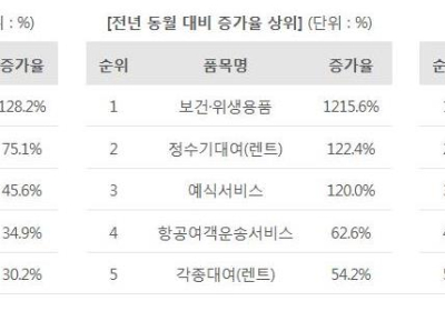 [생활정보] ‘정수기 대여’, ‘호텔·펜션’ 소비자상담 증가율 높아