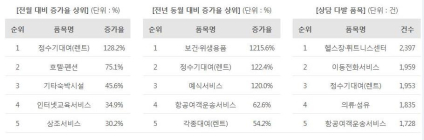 [생활정보] ‘정수기 대여’, ‘호텔·펜션’ 소비자상담 증가율 높아