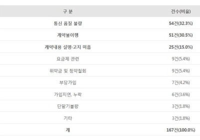 [소비자 정보] 5G 서비스, 소비자들 불만・피해가 지속 발생