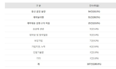 [소비자 정보] 5G 서비스, 소비자들 불만・피해가 지속 발생