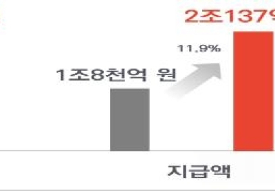 [건강정보] 건강보험공단, 소득대비 의료비 더 지출한 148만명에 환급조치