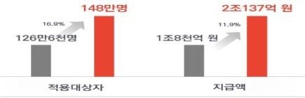 [건강정보] 건강보험공단, 소득대비 의료비 더 지출한 148만명에 환급조치