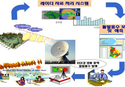 [생활정보] 인공지능(AI)을 활용한 신속 정확한 홍수예보 추진