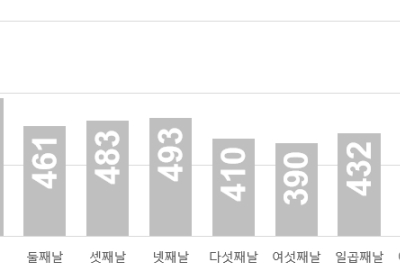 [생활정보] 연휴 시작 전날 교통사고가 가장 많이 발생