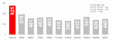 [생활정보] 연휴 시작 전날 교통사고가 가장 많이 발생