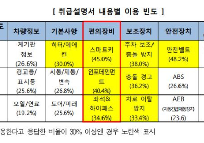 [자동차 정보] 자동차 안전사고 예방을 위해 휴대용 취급설명서 제공 필요