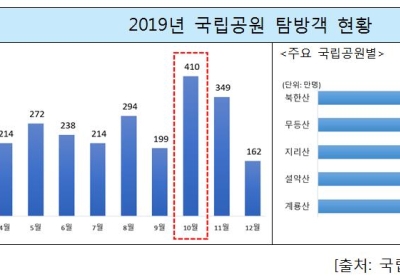 가을 등산, 안전산행으로…10월에 등산사고 가장 많아