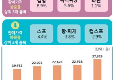 가정간편식 가격차 유통업태 따라 최대 48.3% 차이