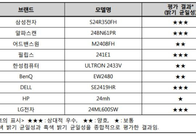 [생활정보] PC용 모니터, 밝기・색 표현 등에서 성능 차이 있어