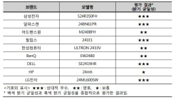 [생활정보] PC용 모니터, 밝기・색 표현 등에서 성능 차이 있어