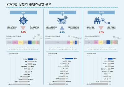 2020년 상반기 콘텐츠산업, 매출 –1.9%, 수출 4.8%↑