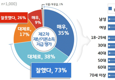 [생활정보] 경기도 2차 재난기본소득 지급 긍정평가 73%