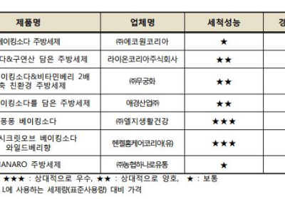 [생활정보] 주방용 세제 안전성 ‘적합’, 성능・경제성 제품별 차이 