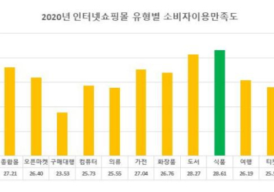 [생활정보] 서울시 인터넷쇼핑몰 평가…식품・화장품・도서몰 만족