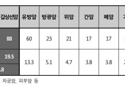 [건강정보] 대장암・갑상선암 보험금 미지급 사례 많아