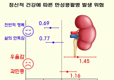 [건강정보] 만성콩팥병 행복감 높으면↓, 우울감・수면부족↑