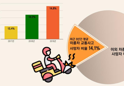 [생활정보] 오토바이 헬멧 80% 성능 미흡