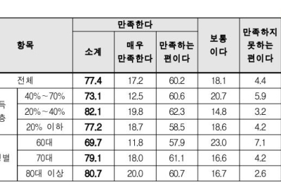 [생활정보] 기초연금 만족도 91%…식비(78.9%), 생활비(66.1%)