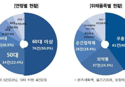 [생활정보] 무좀약을 안약으로 오인…50대 이상↑