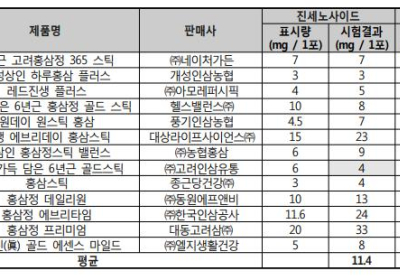 [생활정보] 건강기능식품 홍삼 품질・안전성 조사