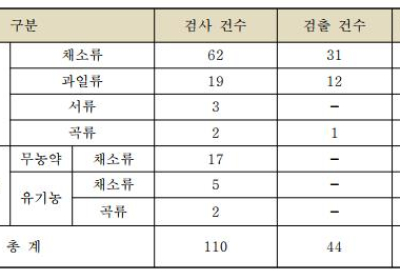 [생활정보] 온라인 판매 농산물  행정조치