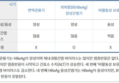 [건강정보] B형간염 조기 치료해야 간암 발생 낮아