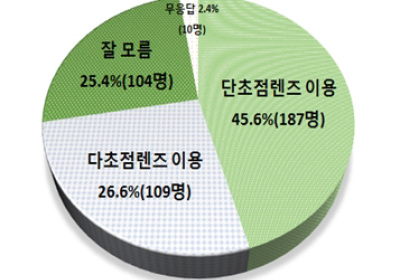 [건강정보] 백내장 수술비 병원마다 최대 15.2배 차이